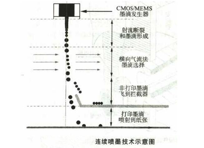 連續(xù)噴墨