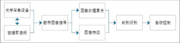 質(zhì)量自動(dòng)檢測(cè)設(shè)備的工作流程