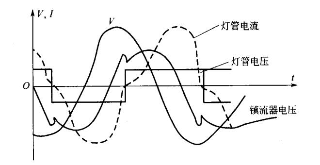 電感鎮(zhèn)流器電壓、電流波形