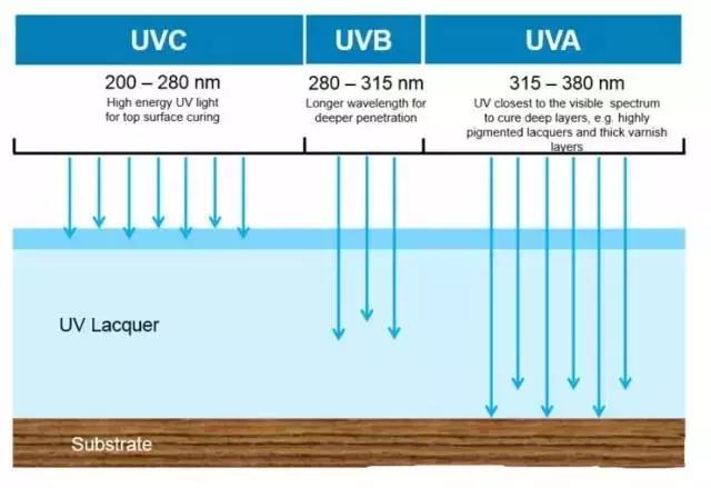 UVA、UVB、UVC 紫外線輻射固化特性