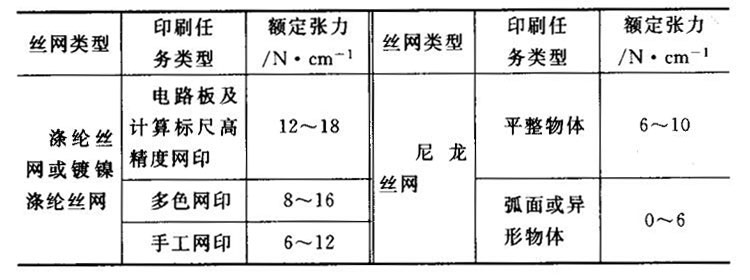 不同印刷任務(wù)時(shí)SST絲網(wǎng)的張力